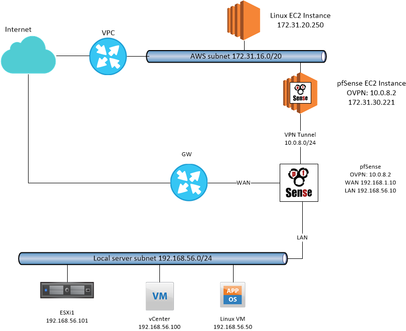 Lab 3: Pfsense and Creating Secure Architectures 