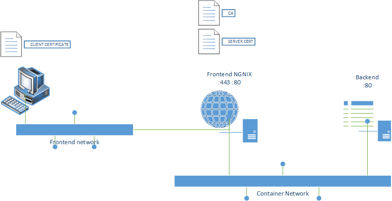 Веб сервер nginx. Nginx client Certificate authentication. Облачные технологии nginx docker Kubernetes. React nginx docker Architecture.