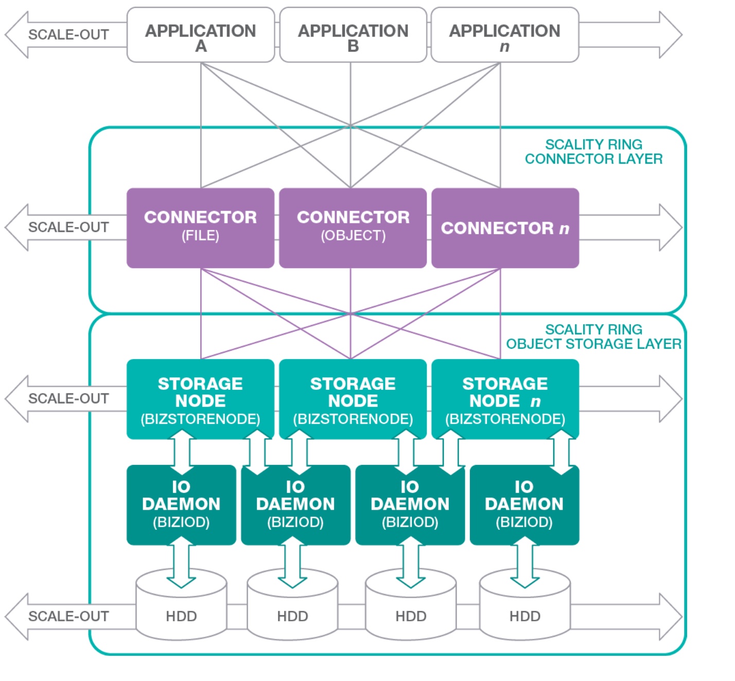 scality_node_distr