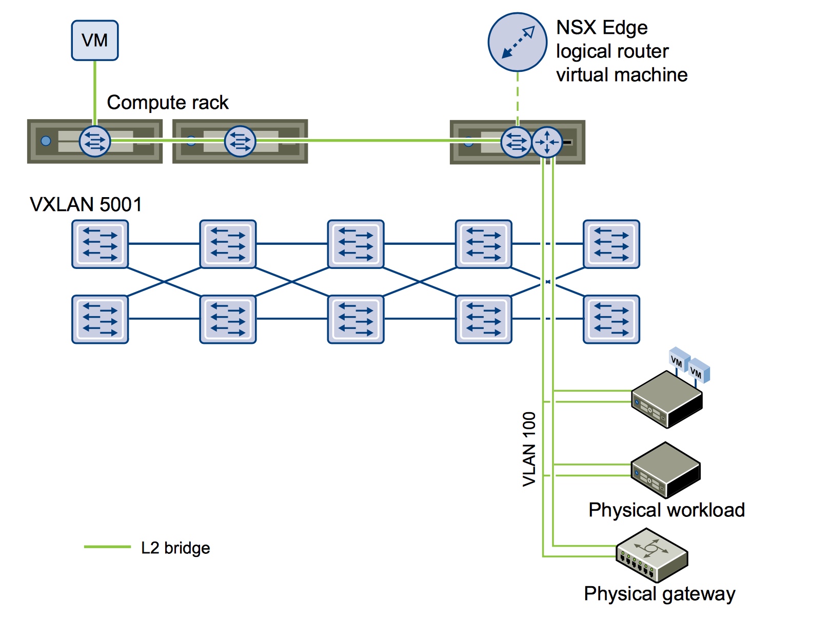 Vmware виртуальные сети. L2 Bridge Интерфейс. Виртуальная сеть VMWARE. VXLAN схема сети. Транки виртуальных сетей.