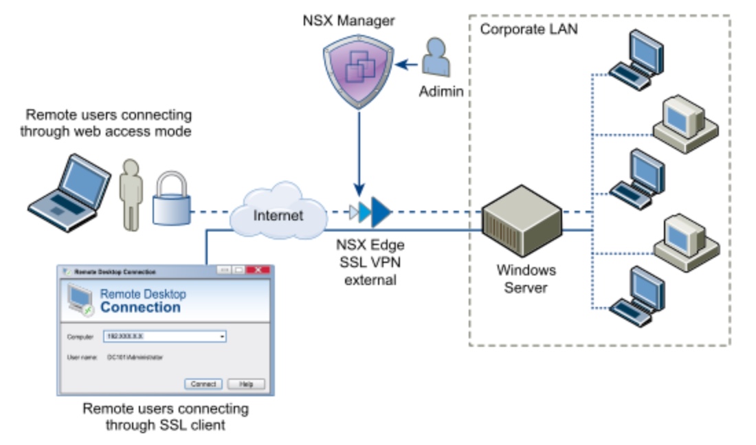 Ssl edge. Remote desktop Gateway схема. SSL сервер. RDP через VPN. SSL И TLS VPN.