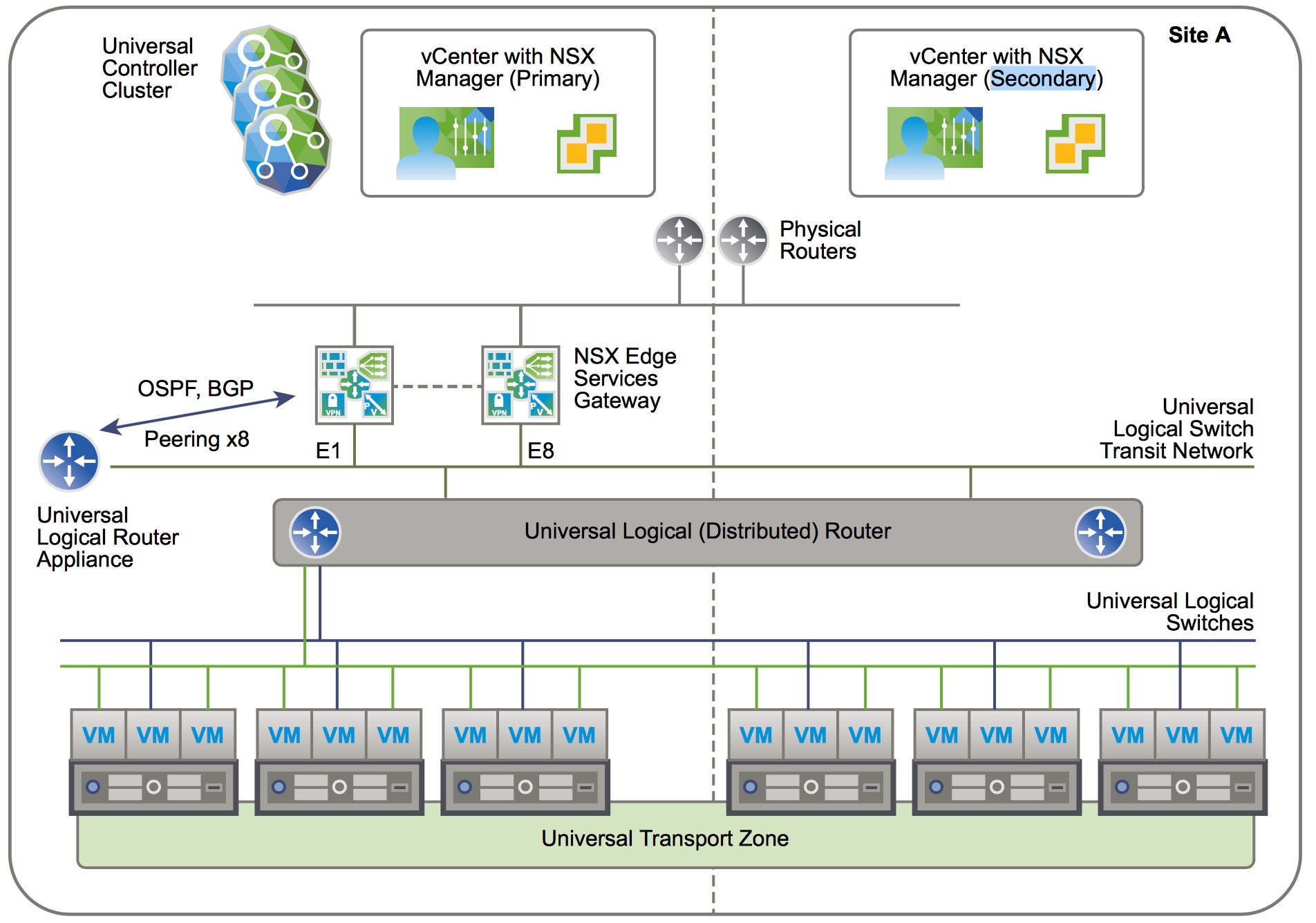 VCP6-NV Study Notes-Section 8: Deploy a Cross-vCenter NSX Environment ...