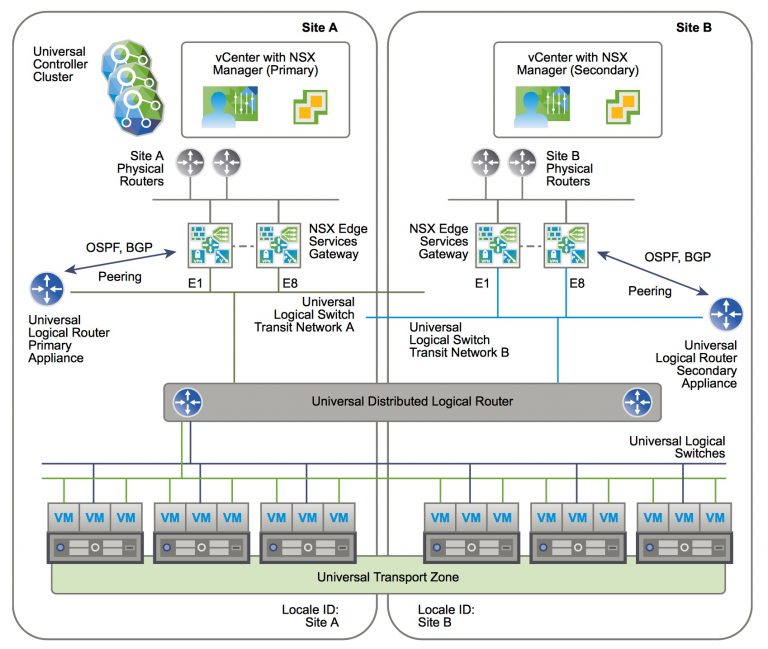 VCP6-NV Study Notes-Section 8: Deploy a Cross-vCenter NSX Environment ...