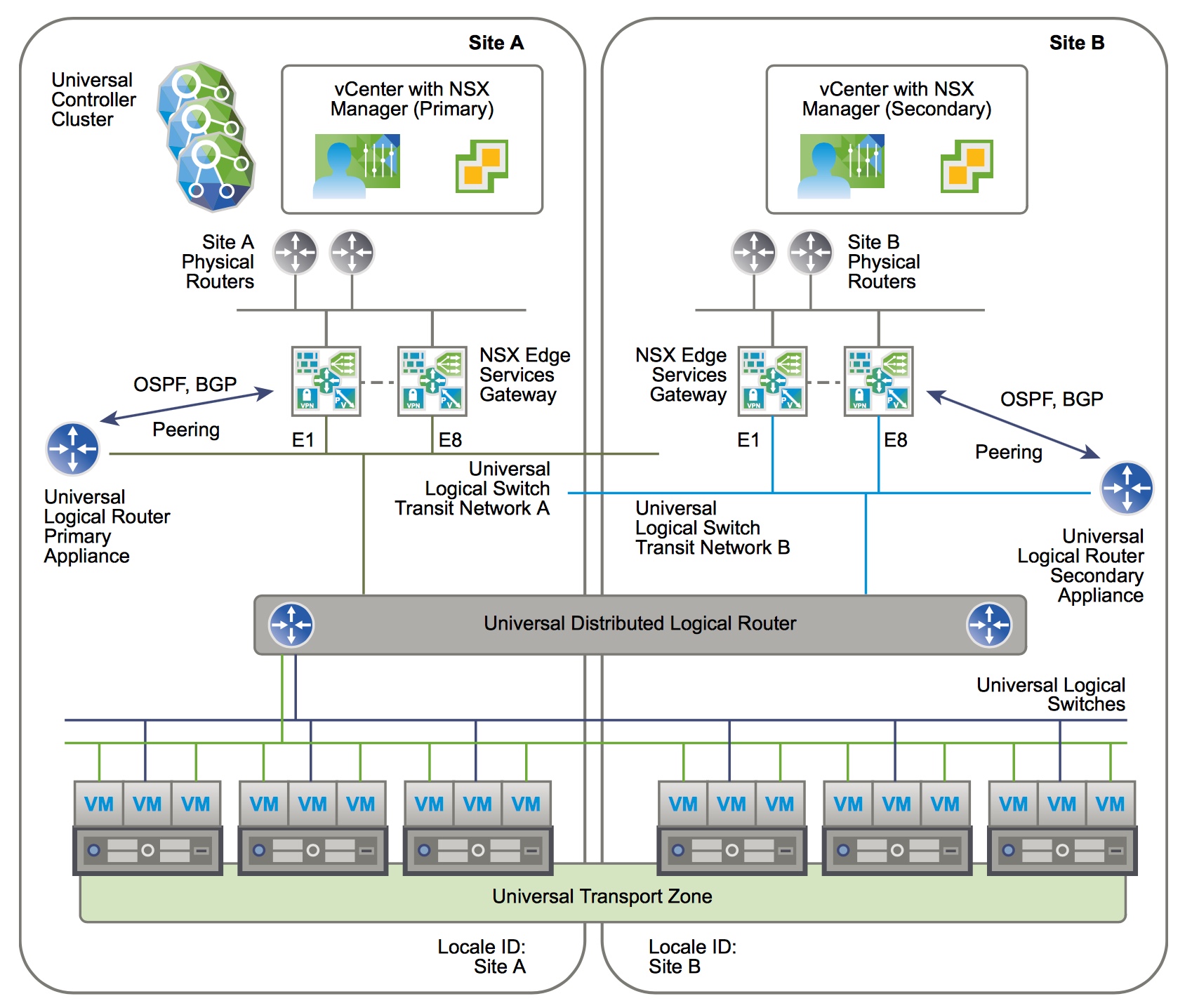 Vmware ядро. VMWARE NSX. NSX Edge Gateway. VMWARE NSX-T topology. Кластерный контроллер IBM.