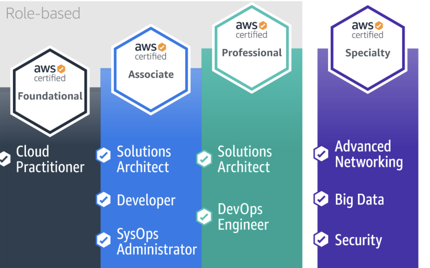 Exam AWS-Solutions-Architect-Associate Pass4sure