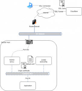 cloudflare nginx configurations